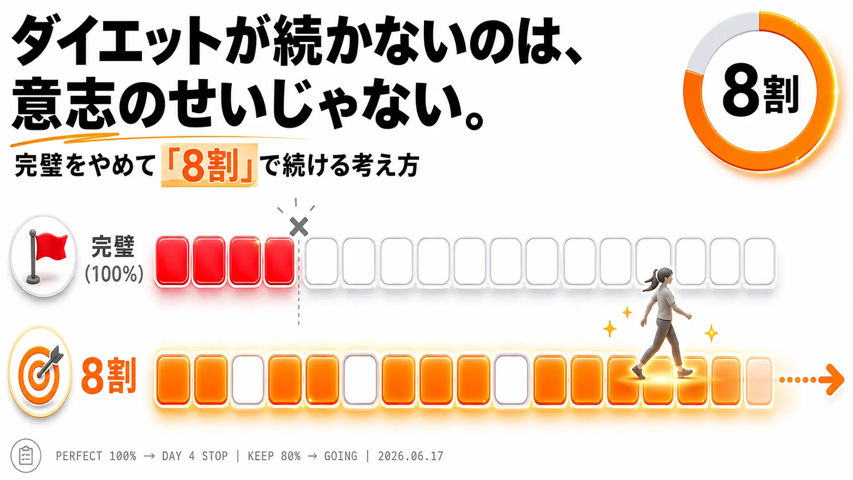 ダイエットが続かないのは意志のせいじゃない|RESISTのおすすめ記事